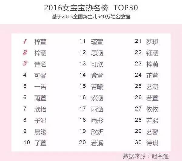 梓萱浩然,2020最火名字梓萱