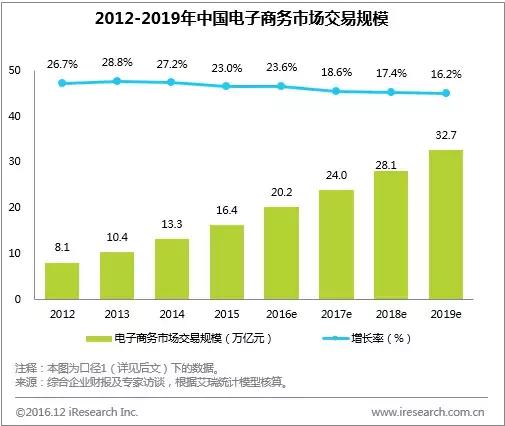 年度数据：规模超20万亿，新零售加速打通线上线下商品与物流