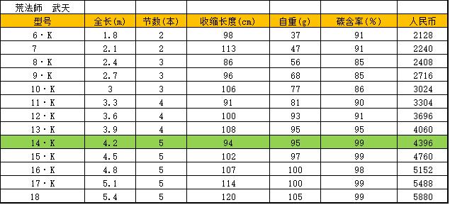 枯法师荒法师独步哪个更合适野钓,达瓦荒法师合适钓多大鱼