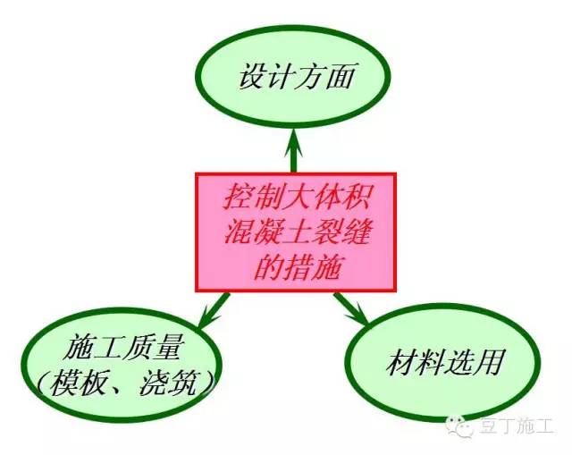 控制大体积混凝土裂缝的方法多选,大体积混凝土裂缝的控制方法口诀