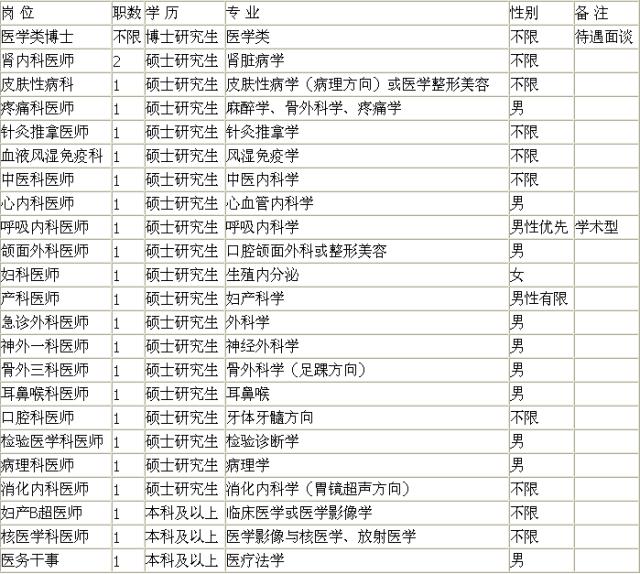 2016年乡镇卫生院事业单位招聘,2021年城管事业编招聘
