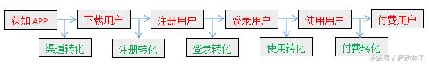 如何提高app活跃率方法,怎么提高app用户的转化率