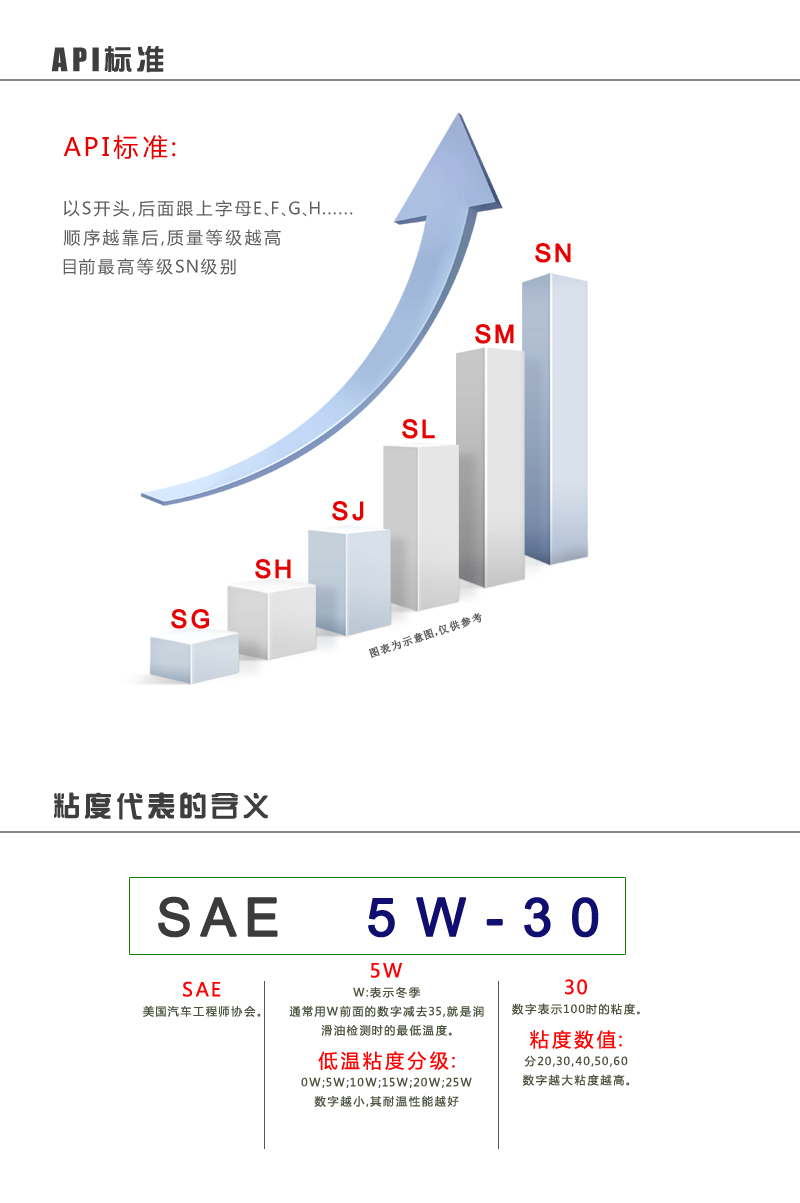 汽车加低标号油会怎样,汽车加了普通机油有什么表现