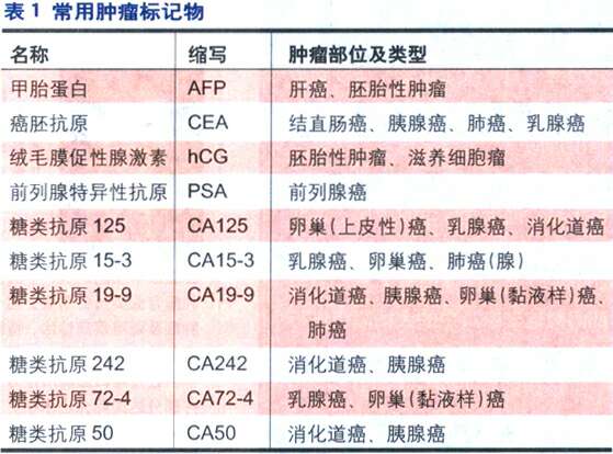 恶性肿瘤血常规肿瘤标志物,恶性肿瘤感冒肿瘤标志物升高吗