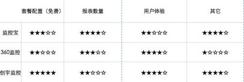 解放运维—监控宝/创宇监控/360网站监控评测