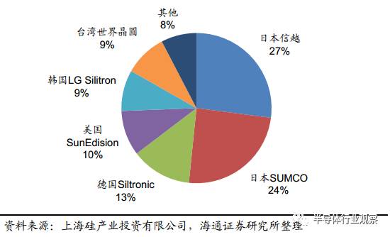 一文读懂光伏产业,一文看懂半导体材料投资路线