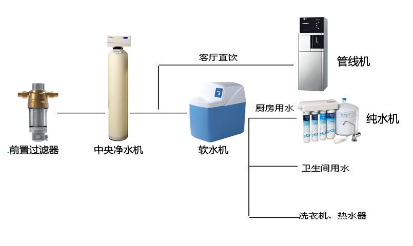 全屋软水系统大概多少钱,装修有必要装净水器吗
