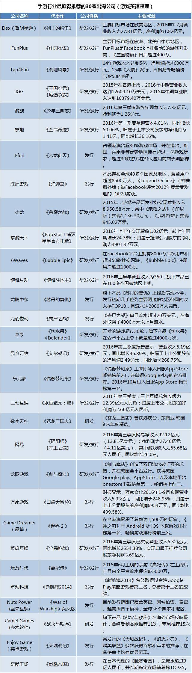 年终盘点：手*行游**业最值得推荐的30家出海公司
