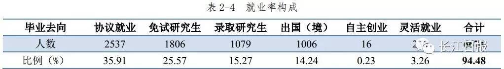 武汉高校就业率排名,武汉排名靠前的几所大专院校