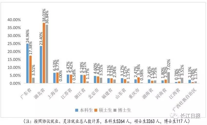 武汉高校就业率排名,武汉排名靠前的几所大专院校