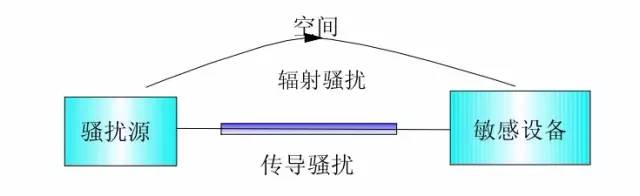 emc困扰,一分钟看懂emc
