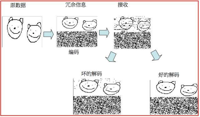 信道编码研究,信道编码的基本原理