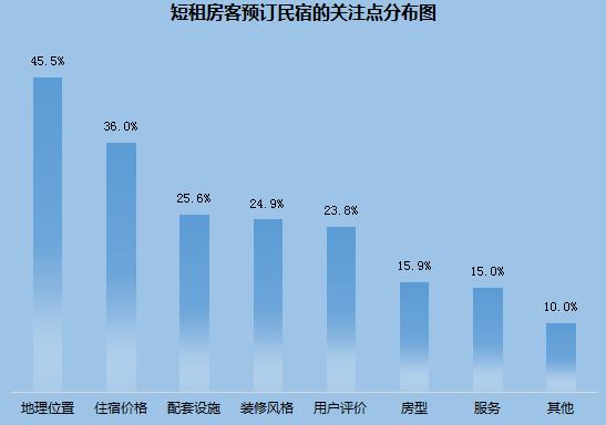 短租平台民宿对酒店的冲击,在线短租行业的未来
