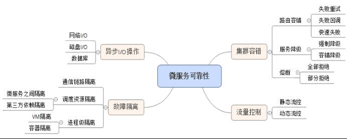 如何从业务和平台两方面入手，设计更具可靠性的微服务？