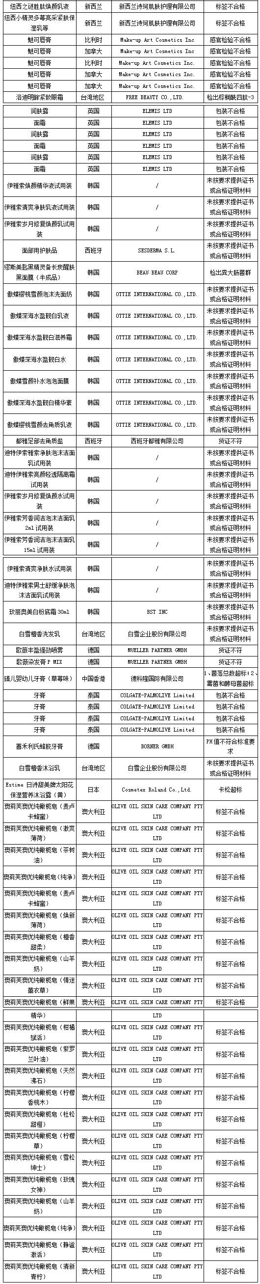 央视曝光50批次不合格面膜名单,2023年化妆品通报不合格产品