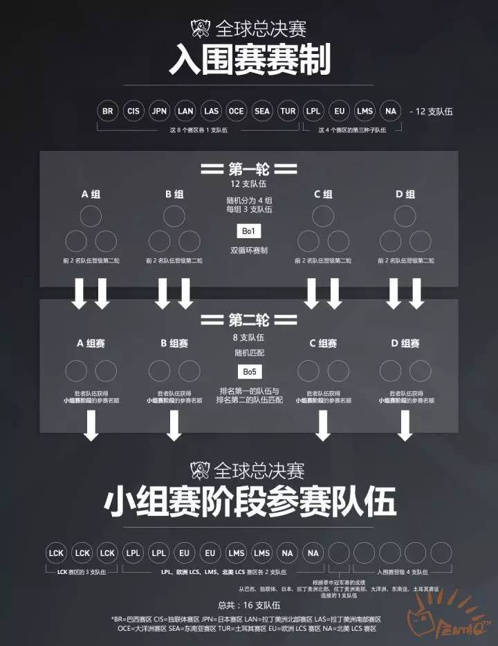 2017季中冠军赛we,季中冠军赛赛制