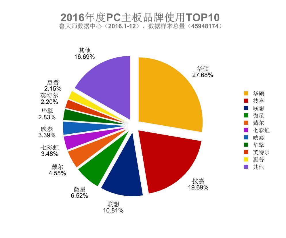 鲁大师电脑参考数据,鲁大师查配件品牌