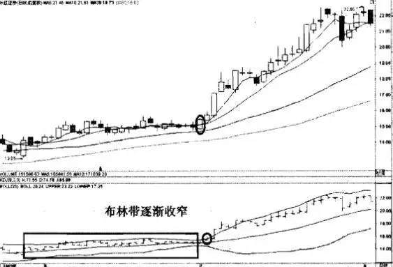 神奇布林线概念股,神奇布林线指标源码