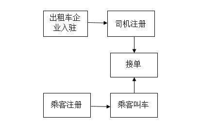 出租车能加入的叫车平台,出租车能够加入的叫车平台