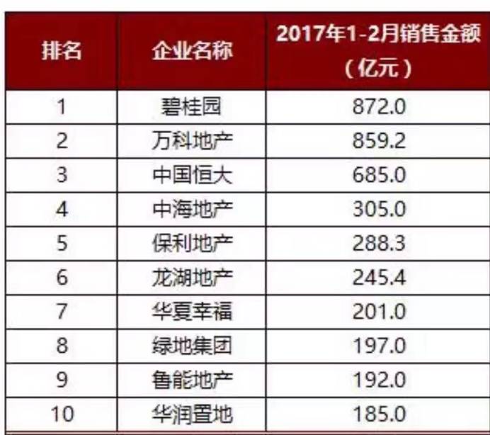 房产恒大万科碧桂园三家比较,碧桂园恒大万科销售破千亿