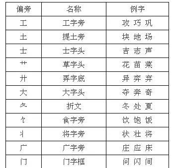 干货小学语文汉字偏旁部首训练题,小学生语文偏旁部首大全