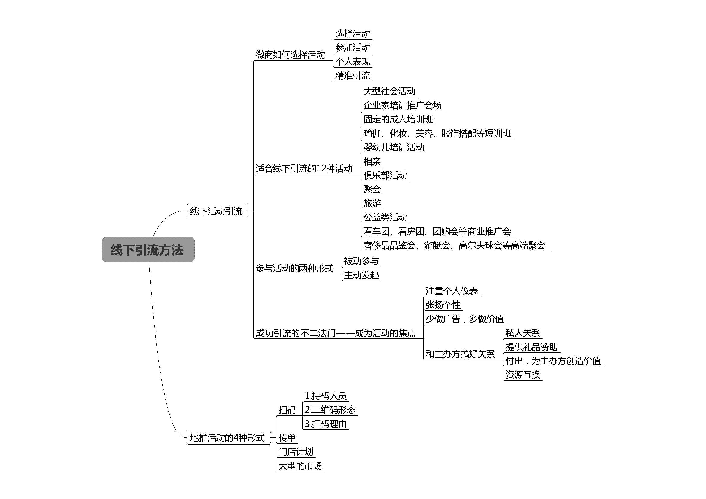 思维导图之流程图,思维导图营销方案