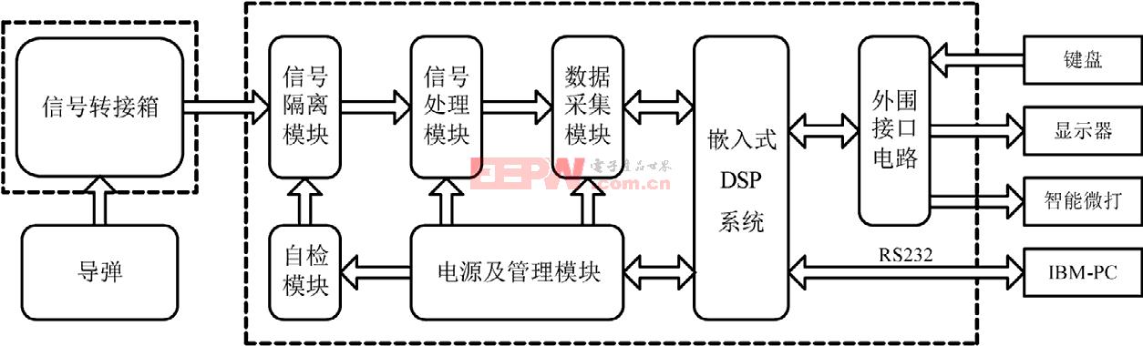 导弹电气设备在线绝缘测试仪的设计与实现