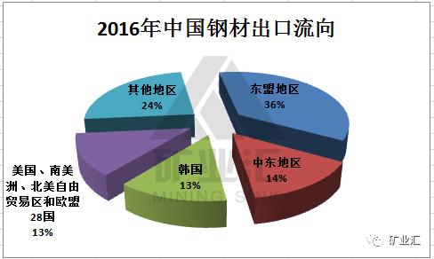 中国除了供给韩国廉价钢、煤炭外，还养活着韩国这么多行业