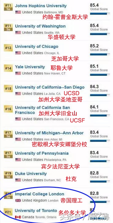 2021全球名校排行榜,2022全球名校排名100位