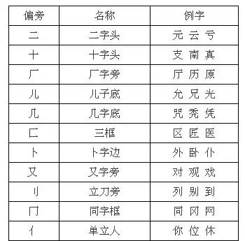 干货小学语文汉字偏旁部首训练题,小学生语文偏旁部首大全