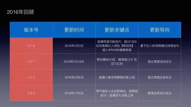 手淘改版五大变化,手淘现状