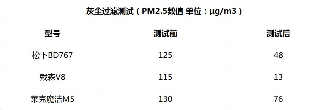 戴森吸尘器v7和国产吸尘器怎么选,戴森吸尘器测评排行榜前十