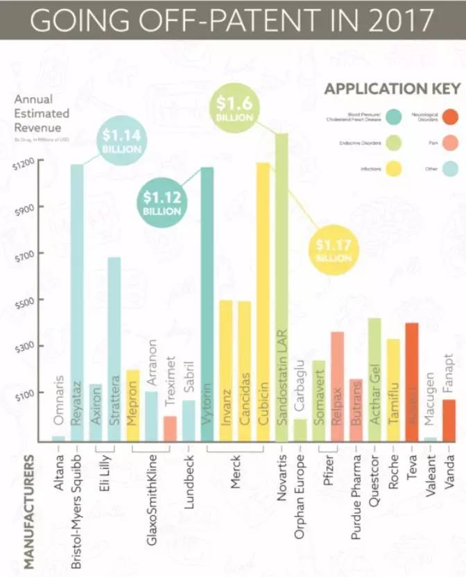 截止2020年被世界认可的新药,美国药物专利保护期是6年