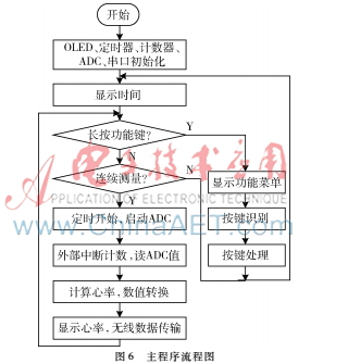 心率测量器设计,手指心率测试仪的设计文献综述