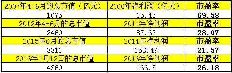 “股王”贵州茅台频刷新高记录，痴恋茅台多年的董宝珍却大喊白酒股的估值已经没有安全边际！意思是……