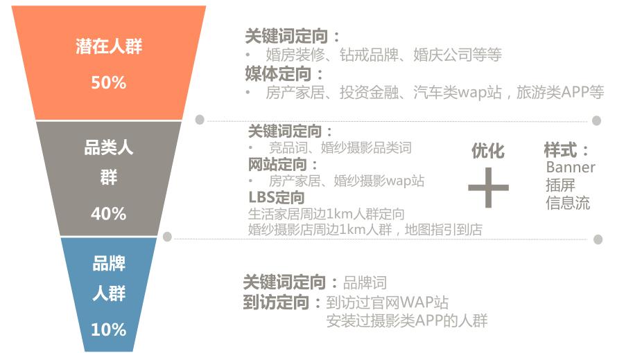 搜索引擎营销（百度）-婚纱摄影行业