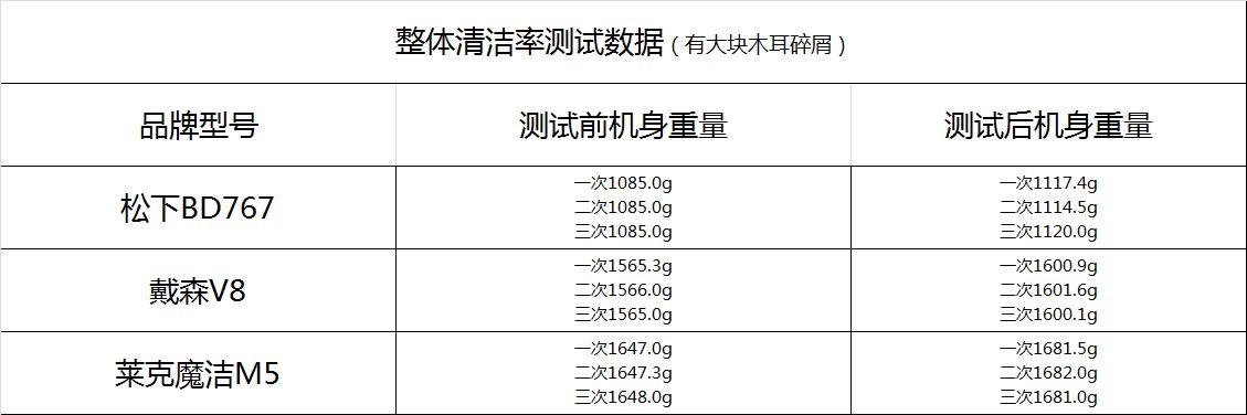戴森吸尘器v7和国产吸尘器怎么选,戴森吸尘器测评排行榜前十