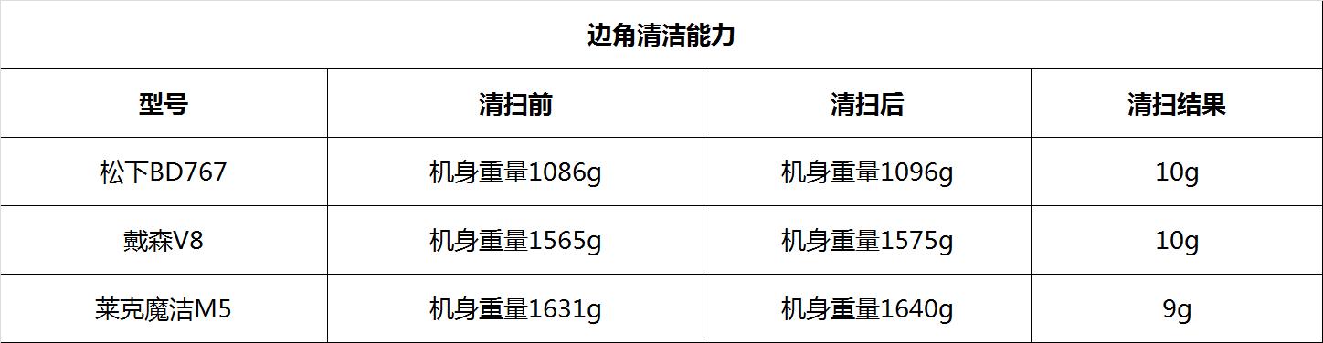 戴森吸尘器v7和国产吸尘器怎么选,戴森吸尘器测评排行榜前十