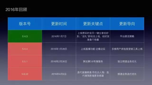 手淘改版五大变化,手淘现状