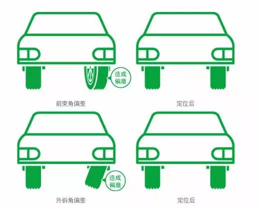 四轮定位和动平衡之间的区别,四轮定位和动平衡的区别在哪