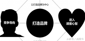 「创业必学」品牌制作的简单流程