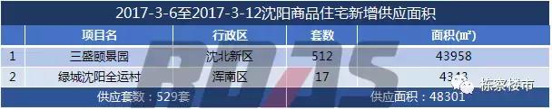 沈阳各个区域楼盘降价情况,沈阳各楼盘最新房价一览表