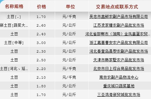 云南土豆批发价格最新行情,山东莱芜冷库土豆最新批发价格