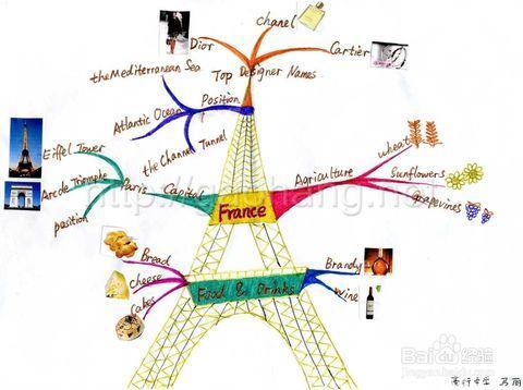 以假期为题思维导图手绘,思维导图漂亮的框架手绘