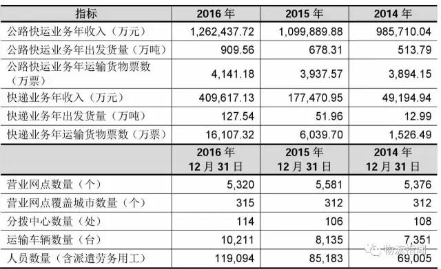 德邦：营收170亿，净赚3.8亿，看清“中国零担物流第一股”