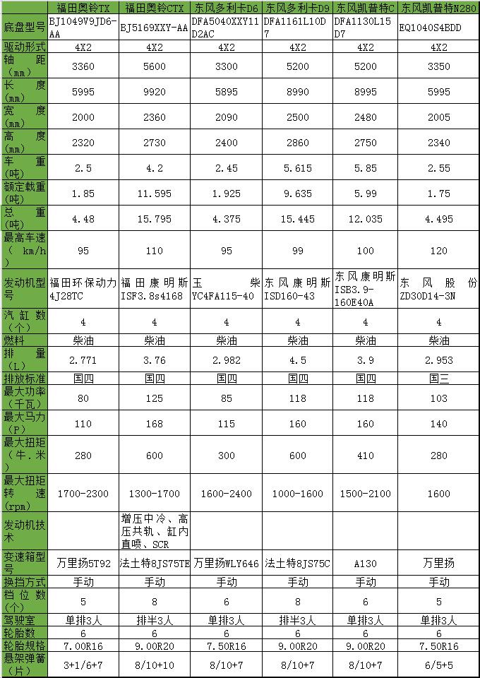福田和东风,福田和天锦哪个好