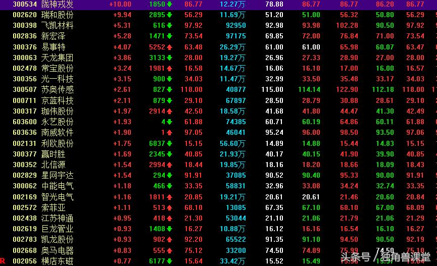 2022年预计高送转股票一览表,已公布高送转个股一览