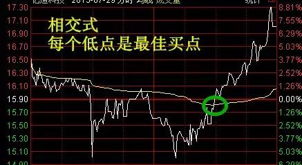 分时图做t0的技巧视频,期货t加0分时图操作手法