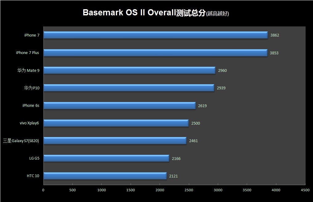 华为p10跑分情况,华为p10跑分多少才正常