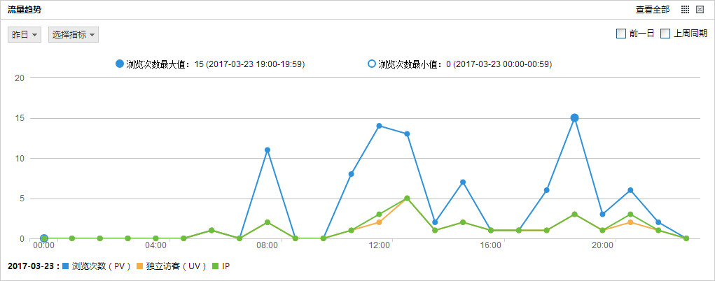 怎么查看一个网站的实际流量,常用的网站流量统计方法有2种